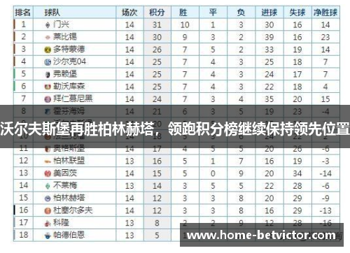 沃尔夫斯堡再胜柏林赫塔，领跑积分榜继续保持领先位置